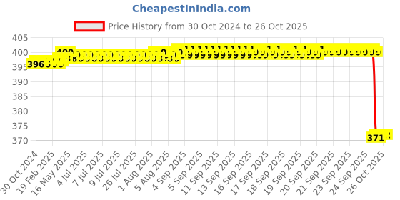 moglix.com Jainco 3 Pcs Copper Melleable Fistula Probe Set jainco Price History Graph from 30 Oct 2024 to 26 Oct 2025