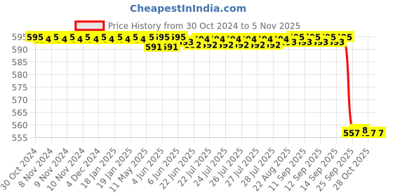 moglix.com Jainco 3 Pcs Nasal Speculum Set jainco Price History Graph from 30 Oct 2024 to 5 Nov 2025