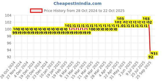 moglix.com Jainco 4 Number BP Handle jainco Price History Graph from 28 Oct 2024 to 22 Oct 2025
