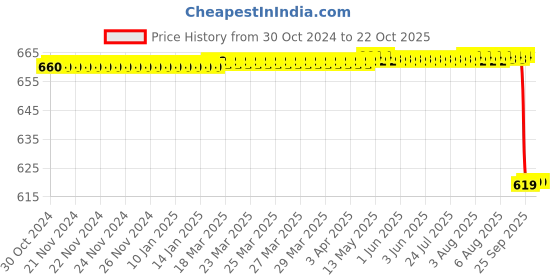 moglix.com Jainco 5 Pcs Copper Melleable Fistula Probee Set jainco Price History Graph from 30 Oct 2024 to 22 Oct 2025