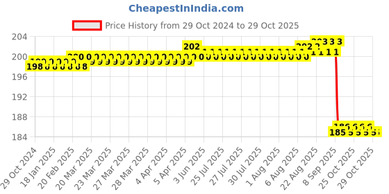 moglix.com Jainco 6 inch Plain Tooth Forceps jainco Price History Graph from 29 Oct 2024 to 29 Oct 2025