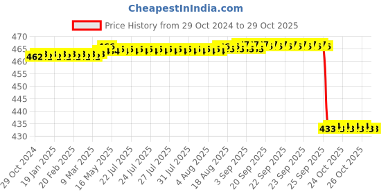 moglix.com Jainco 6 inch Steel Curved Kocher Forceps jainco Price History Graph from 29 Oct 2024 to 29 Oct 2025