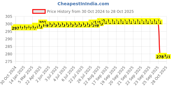 moglix.com Jainco 6 inch Straight Mayo Scissors jainco Price History Graph from 30 Oct 2024 to 28 Oct 2025
