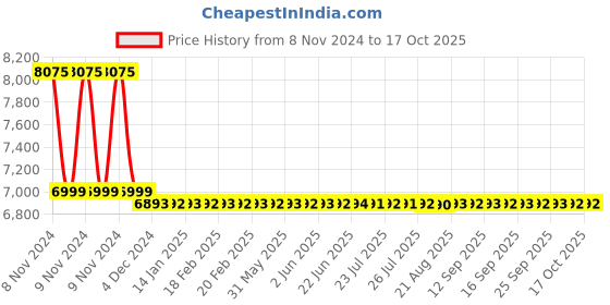 moglix.com Jainco 7 LED Bulb Plastic Round Examination Light jainco Price History Graph from 8 Nov 2024 to 15 Oct 2025