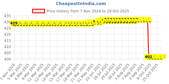 moglix.com Jainco 8 inch Curved Metzenbaum Scissor jainco Price History Graph from 7 Nov 2024 to 29 Oct 2025