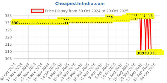 moglix.com Jainco 8 inch Plain Tooth Forceps jainco Price History Graph from 30 Oct 2024 to 29 Oct 2025