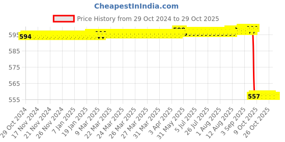 moglix.com Jainco 8 inch Steel Green Armytage Forceps jainco Price History Graph from 29 Oct 2024 to 29 Oct 2025