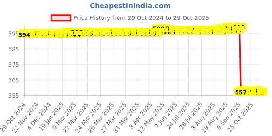 moglix.com Jainco 8 inch Steel Straight Hystectomy Clamp jainco Price History Graph from 29 Oct 2024 to 29 Oct 2025