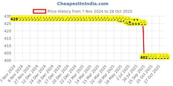 moglix.com Jainco 8 inch Straight Mayo Scissors jainco Price History Graph from 7 Nov 2024 to 28 Oct 2025