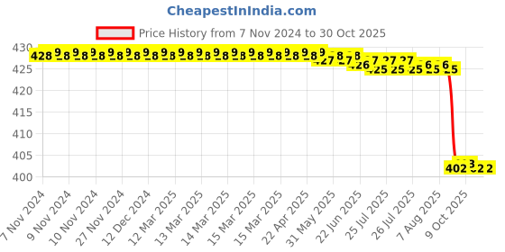 moglix.com Jainco 8 inch Straight Metzenbaum Scissor jainco Price History Graph from 7 Nov 2024 to 28 Oct 2025