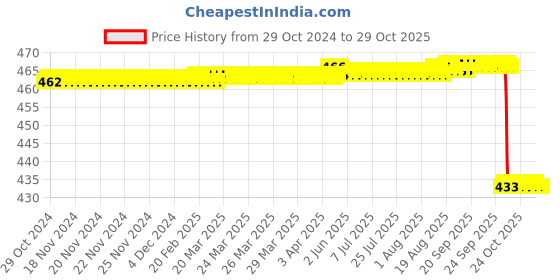 moglix.com Jainco 8 inch Zerny Retractor jainco Price History Graph from 29 Oct 2024 to 29 Oct 2025