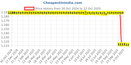 moglix.com Jainco 8x6 inch Stainless Steel Surgical Dressing Tray jainco Price History Graph from 30 Oct 2024 to 22 Oct 2025