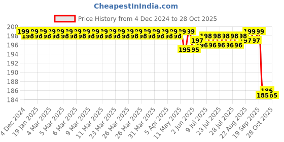 moglix.com Jainco Double Hook Retractor jainco Price History Graph from 4 Dec 2024 to 28 Oct 2025