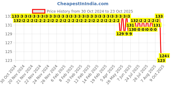 moglix.com Jainco Ear Probe jainco Price History Graph from 30 Oct 2024 to 22 Oct 2025