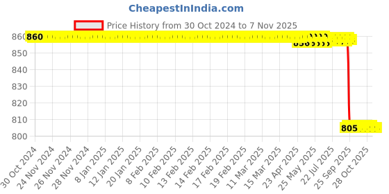 moglix.com Jainco Heister Mouth Gag jainco Price History Graph from 30 Oct 2024 to 6 Nov 2025