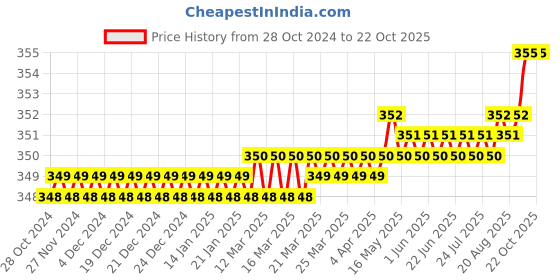 moglix.com Jainco Iron Pen Torch for ENT Purpose jainco Price History Graph from 28 Oct 2024 to 22 Oct 2025