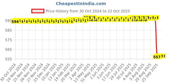 moglix.com Jainco Large Proctoscope jainco Price History Graph from 30 Oct 2024 to 22 Oct 2025