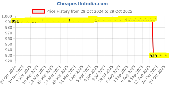 moglix.com Jainco Medium Killians Retractor jainco Price History Graph from 29 Oct 2024 to 29 Oct 2025