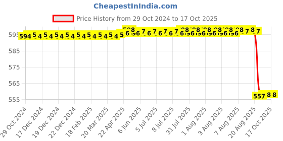 moglix.com Jainco Medium Proctoscope jainco Price History Graph from 29 Oct 2024 to 15 Oct 2025
