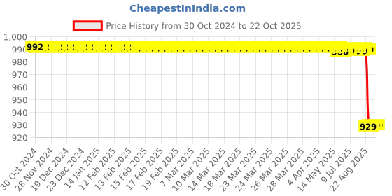 moglix.com Jainco Pile Holding Forceps jainco Price History Graph from 30 Oct 2024 to 22 Oct 2025