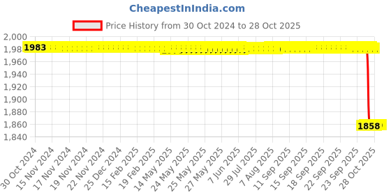 moglix.com Jainco Skin Grafting Handle jainco Price History Graph from 30 Oct 2024 to 26 Oct 2025