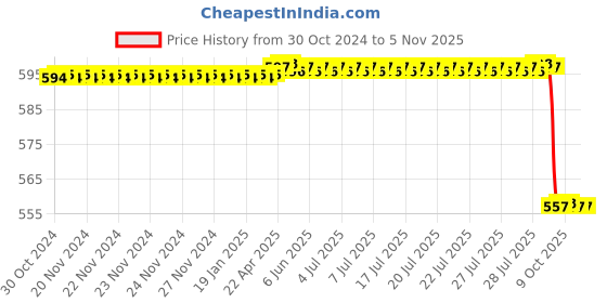 moglix.com Jainco Small Proctoscope jainco Price History Graph from 30 Oct 2024 to 4 Nov 2025