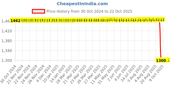moglix.com Jainco Small Vaccine Carrier with 2 Ice Pack Bottle jainco Price History Graph from 30 Oct 2024 to 22 Oct 2025