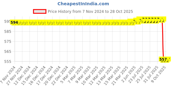 moglix.com Jainco Steel Chitter Forceps jainco Price History Graph from 7 Nov 2024 to 28 Oct 2025