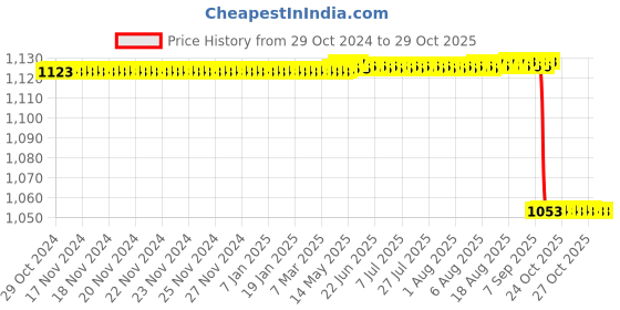 moglix.com Jainco Steel Punch Biopsy Forceps jainco Price History Graph from 29 Oct 2024 to 29 Oct 2025