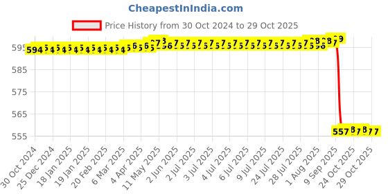 moglix.com Jainco Steel Vulsellum Forceps jainco Price History Graph from 30 Oct 2024 to 28 Oct 2025