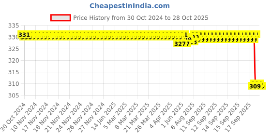 moglix.com Jainco Vaginal Wall Retractor jainco Price History Graph from 30 Oct 2024 to 28 Oct 2025