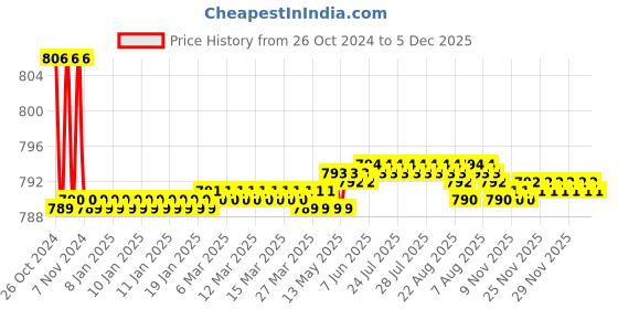 moglix.com Jainex Admire Bibcock, ADM-6312 jainex Price History Graph from 26 Oct 2024 to 5 Dec 2025