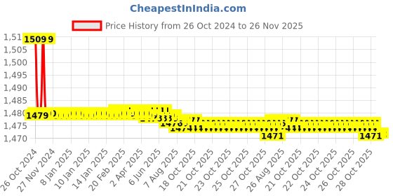 moglix.com Jainex Admire Bibcock  with Wall Flange &a; Free Tap Cleaner, ADM-6312-S2 (Pack of 2) jainex Price History Graph from 26 Oct 2024 to 25 Nov 2025