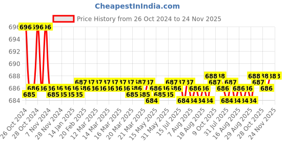 moglix.com Jainex Admire Concealed Stopcock, ADM-6315 jainex Price History Graph from 26 Oct 2024 to 24 Nov 2025