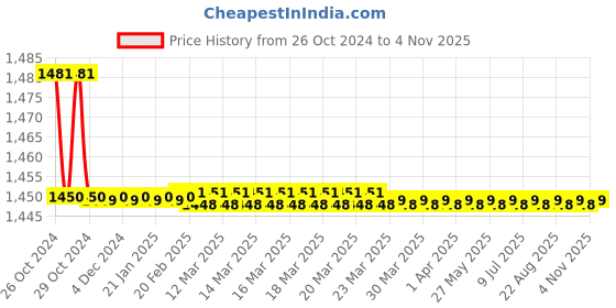 moglix.com Jainex Admire Deck Mounted Pillar Faucet with Free Tap Cleaner, ADM-6321 jainex Price History Graph from 26 Oct 2024 to 4 Nov 2025