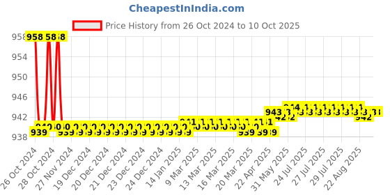 moglix.com Jainex Admire Pillar Faucet, ADM-6311 jainex Price History Graph from 26 Oct 2024 to 9 Oct 2025