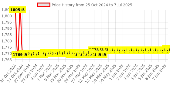 moglix.com Jainex Admire Pillar Faucet with Free Tap Cleaner, ADM-6311-S2 (Pack of 2) jainex Price History Graph from 25 Oct 2024 to 7 Jul 2025