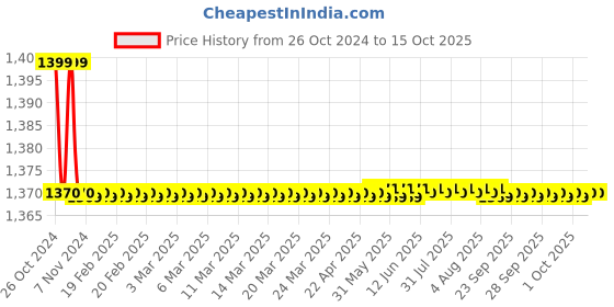 moglix.com Jainex Admire Sink Cock with Free Tap Cleaner, ADM-6322 jainex Price History Graph from 26 Oct 2024 to 14 Oct 2025