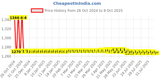 moglix.com Jainex Admire Two In One Bibcock, ADM-6318 jainex Price History Graph from 26 Oct 2024 to 7 Oct 2025