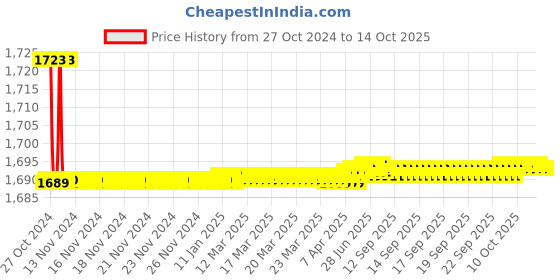 moglix.com Jainex Eagle Pillar Faucet with Free Tap Cleaner, EGL-6011-S2 (Pack of 2) jainex Price History Graph from 27 Oct 2024 to 14 Oct 2025