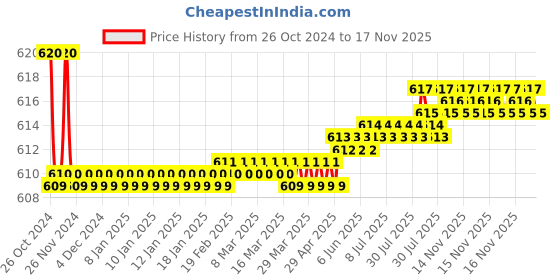 moglix.com Jainex Era Angle Faucet, ERA-6613 jainex Price History Graph from 26 Oct 2024 to 16 Nov 2025