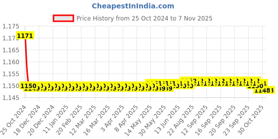 moglix.com Jainex Era Angle Faucet with Wall Flange, ERA-6613-S2 (Pack of 2) jainex Price History Graph from 25 Oct 2024 to 7 Nov 2025