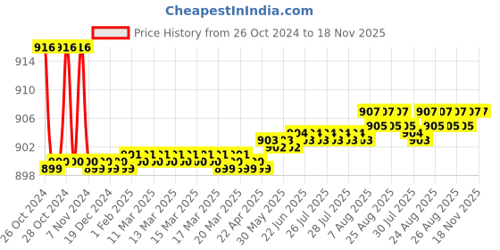moglix.com Jainex Era Bibcock, ERA-6612 jainex Price History Graph from 26 Oct 2024 to 17 Nov 2025