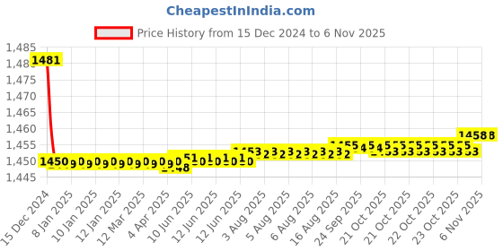 moglix.com Jainex Era Deck Mounted Pillar Faucet, ERA-6621 jainex Price History Graph from 15 Dec 2024 to 6 Nov 2025