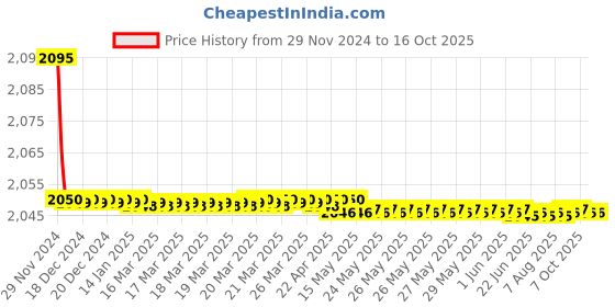 moglix.com Jainex Era Pillar Faucet with Tap Cleaner, ERA-6611-S2 (Pack of 2) jainex Price History Graph from 29 Nov 2024 to 16 Oct 2025