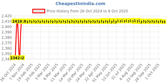 moglix.com Jainex Era Single Lever Basin Mixer with Free Tap Cleaner, ERA-6663 jainex Price History Graph from 26 Oct 2024 to 8 Oct 2025