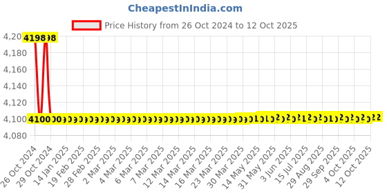 moglix.com Jainex Era Single Lever Diverter with Free Tap Cleaner, ERA-6643 jainex Price History Graph from 26 Oct 2024 to 12 Oct 2025