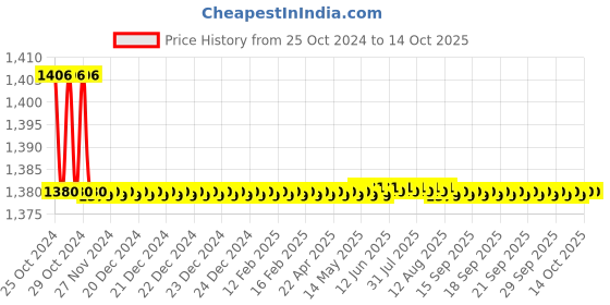 moglix.com Jainex Era Sink Cock with Wall Flange (Extended Spout), ERA-6632 jainex Price History Graph from 25 Oct 2024 to 13 Oct 2025