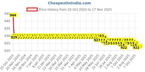 moglix.com Jainex Flora Bibcock with Wall Flange, FLR-6212 jainex Price History Graph from 25 Oct 2024 to 17 Nov 2025