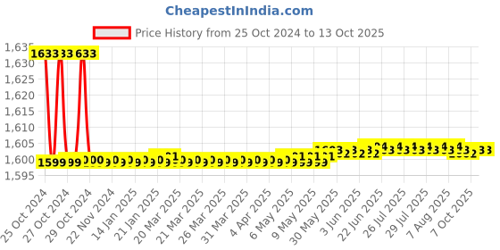 moglix.com Jainex Flora Deck Mounted Pillar Faucet with Free Tap Cleaner, FLR-6221 jainex Price History Graph from 25 Oct 2024 to 13 Oct 2025